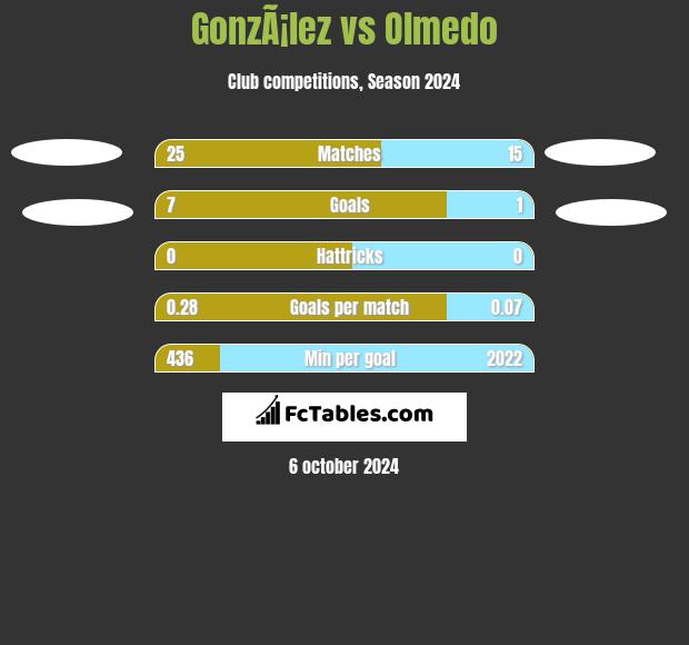 GonzÃ¡lez vs Olmedo h2h player stats