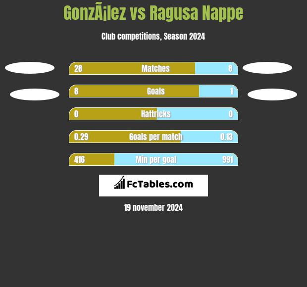 GonzÃ¡lez vs Ragusa Nappe h2h player stats