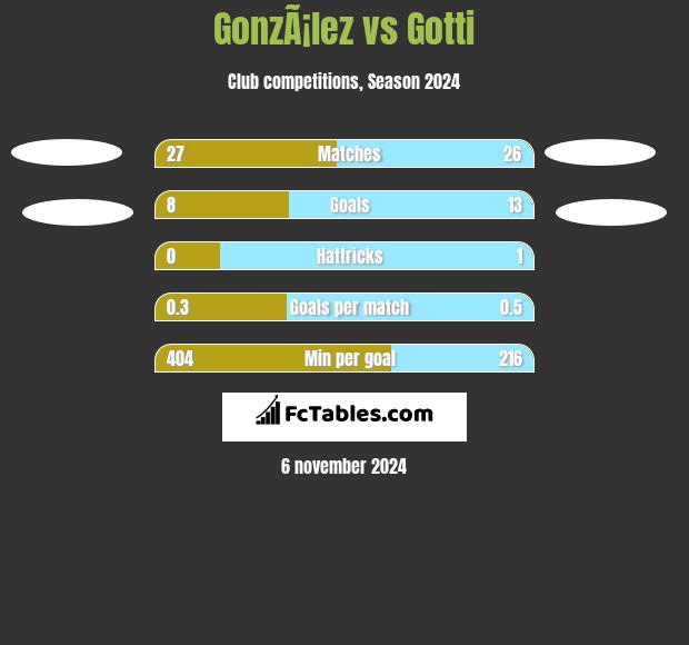 GonzÃ¡lez vs Gotti h2h player stats