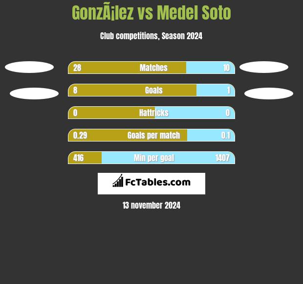 GonzÃ¡lez vs Medel Soto h2h player stats