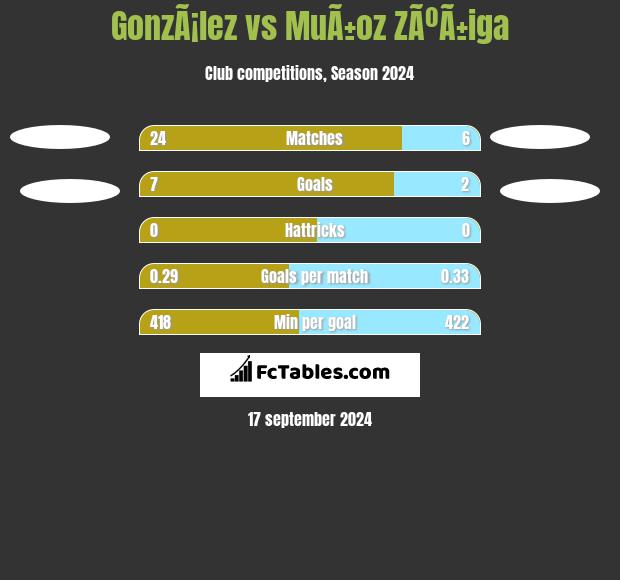 GonzÃ¡lez vs MuÃ±oz ZÃºÃ±iga h2h player stats