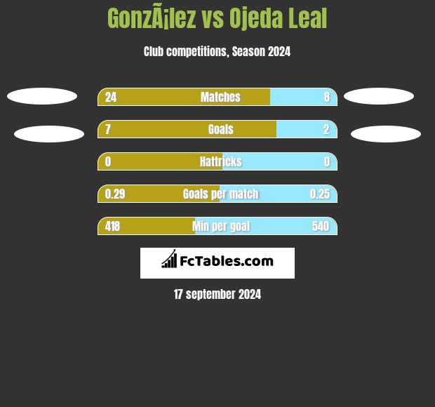 GonzÃ¡lez vs Ojeda Leal h2h player stats