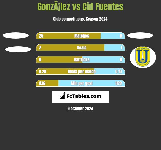 GonzÃ¡lez vs Cid Fuentes h2h player stats