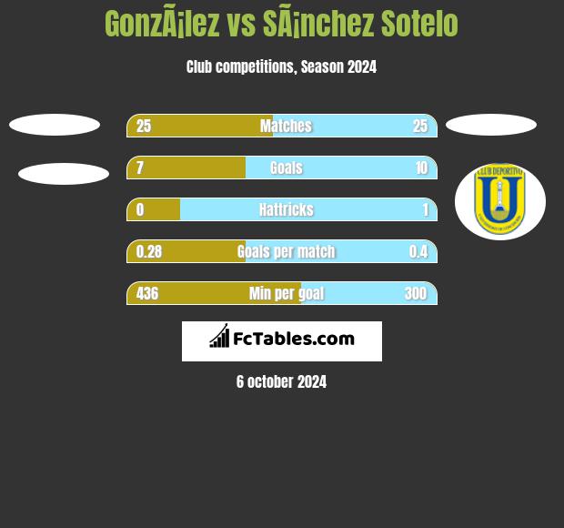 GonzÃ¡lez vs SÃ¡nchez Sotelo h2h player stats