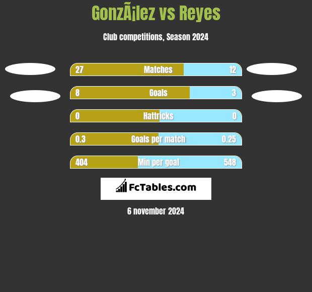 GonzÃ¡lez vs Reyes h2h player stats