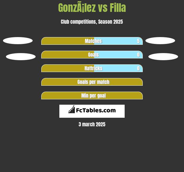 GonzÃ¡lez vs Filla h2h player stats