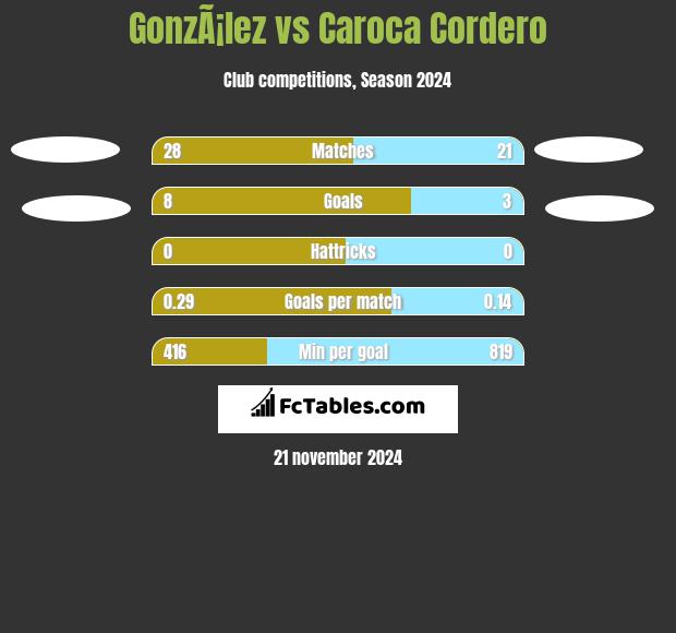 GonzÃ¡lez vs Caroca Cordero h2h player stats