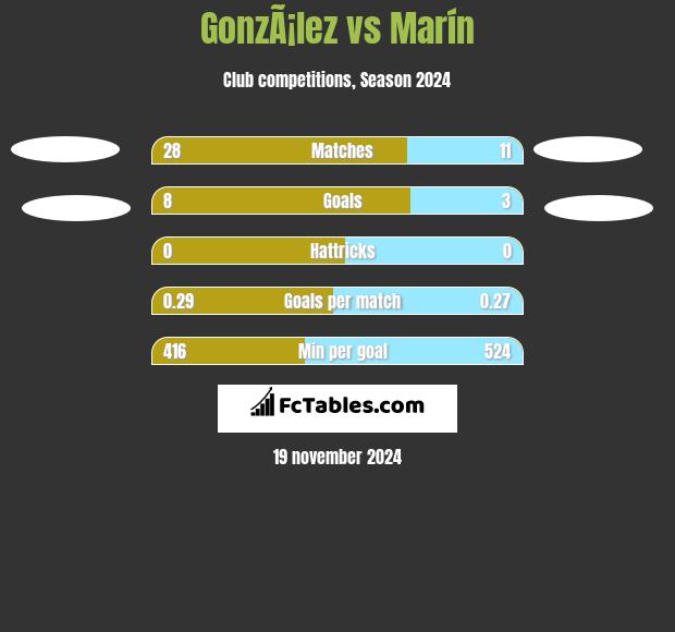 GonzÃ¡lez vs Marín h2h player stats