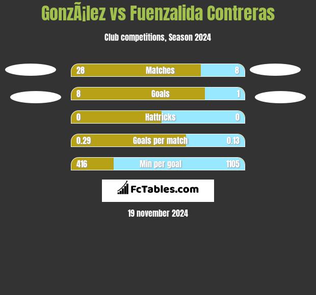 GonzÃ¡lez vs Fuenzalida Contreras h2h player stats