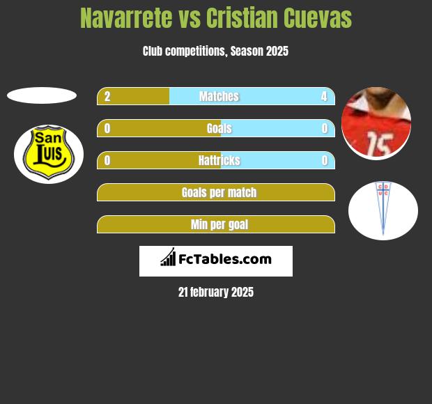 Navarrete vs Cristian Cuevas h2h player stats