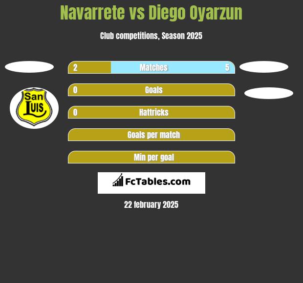 Navarrete vs Diego Oyarzun h2h player stats