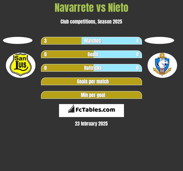 Navarrete vs Nieto h2h player stats