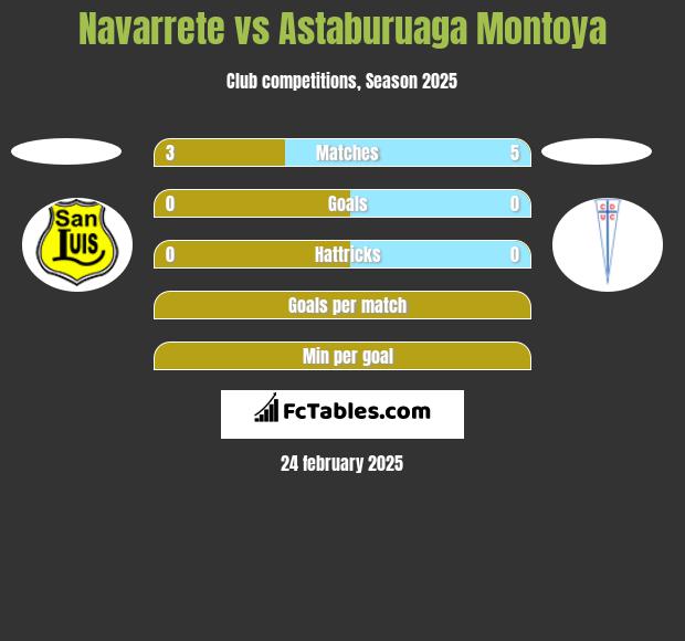 Navarrete vs Astaburuaga Montoya h2h player stats