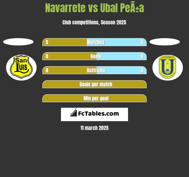 Navarrete vs Ubal PeÃ±a h2h player stats