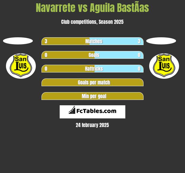 Navarrete vs Aguila BastÃ­as h2h player stats