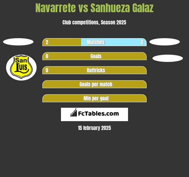 Navarrete vs Sanhueza Galaz h2h player stats