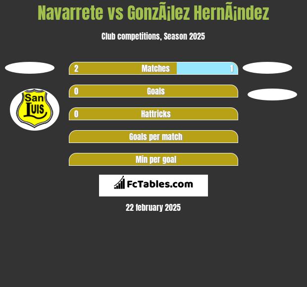 Navarrete vs GonzÃ¡lez HernÃ¡ndez h2h player stats