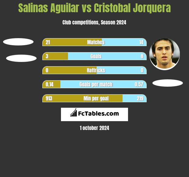 Salinas Aguilar vs Cristobal Jorquera h2h player stats