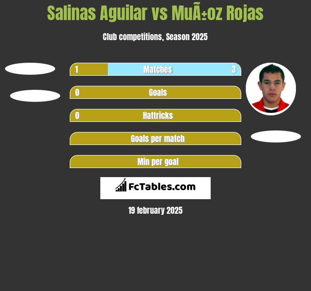 Salinas Aguilar vs MuÃ±oz Rojas h2h player stats