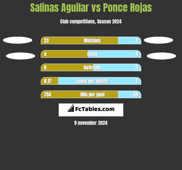 Salinas Aguilar vs Ponce Rojas h2h player stats