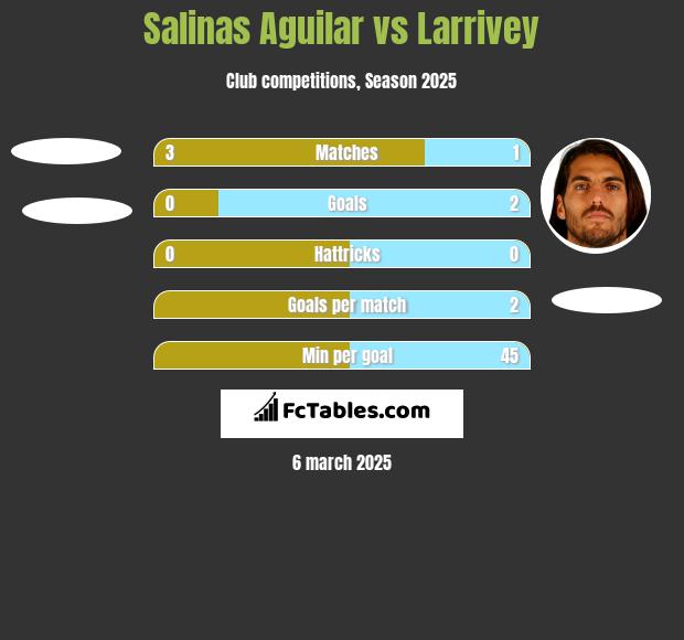 Salinas Aguilar vs Larrivey h2h player stats