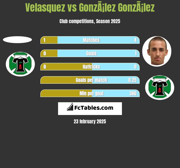 Velasquez vs GonzÃ¡lez GonzÃ¡lez h2h player stats