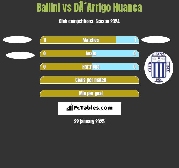 Ballini vs DÂ´Arrigo Huanca h2h player stats