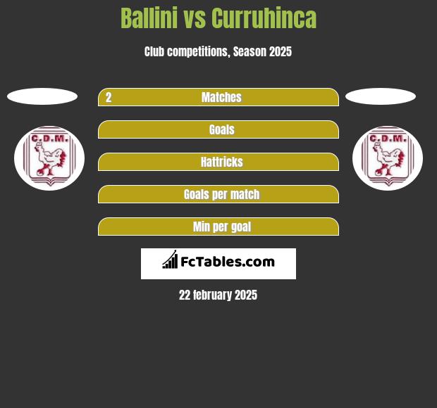 Ballini vs Curruhinca h2h player stats