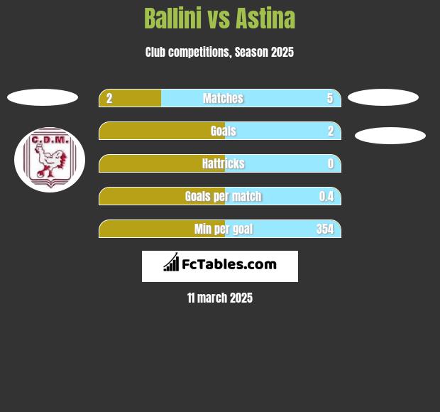 Ballini vs Astina h2h player stats