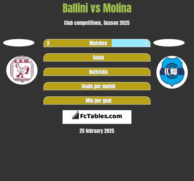 Ballini vs Molina h2h player stats