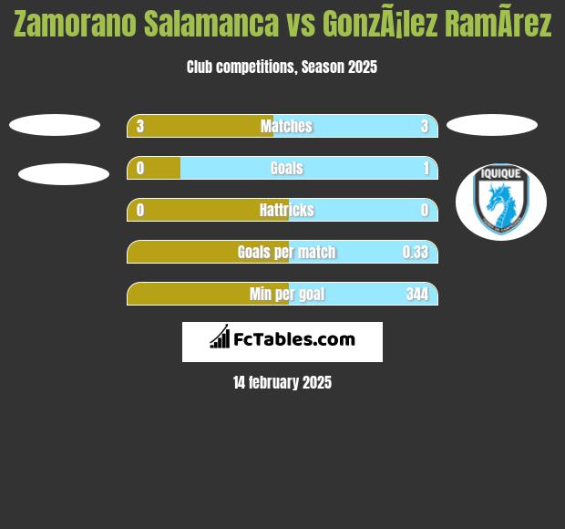 Zamorano Salamanca vs GonzÃ¡lez RamÃ­rez h2h player stats