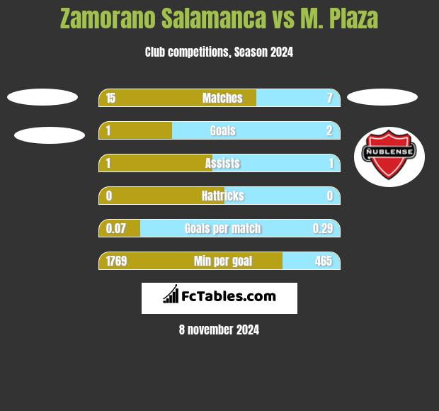 Zamorano Salamanca vs M. Plaza h2h player stats