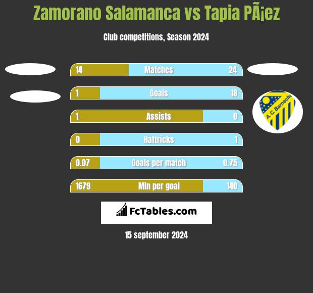 Zamorano Salamanca vs Tapia PÃ¡ez h2h player stats