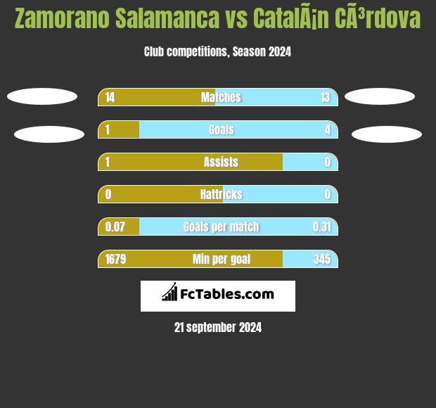 Zamorano Salamanca vs CatalÃ¡n CÃ³rdova h2h player stats