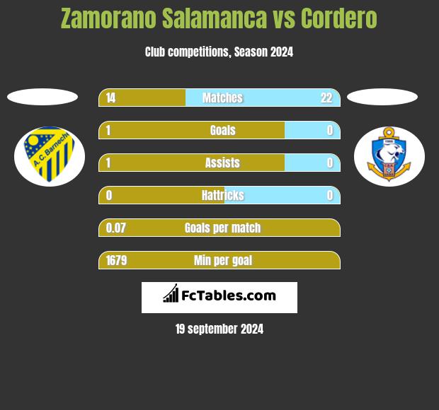 Zamorano Salamanca vs Cordero h2h player stats