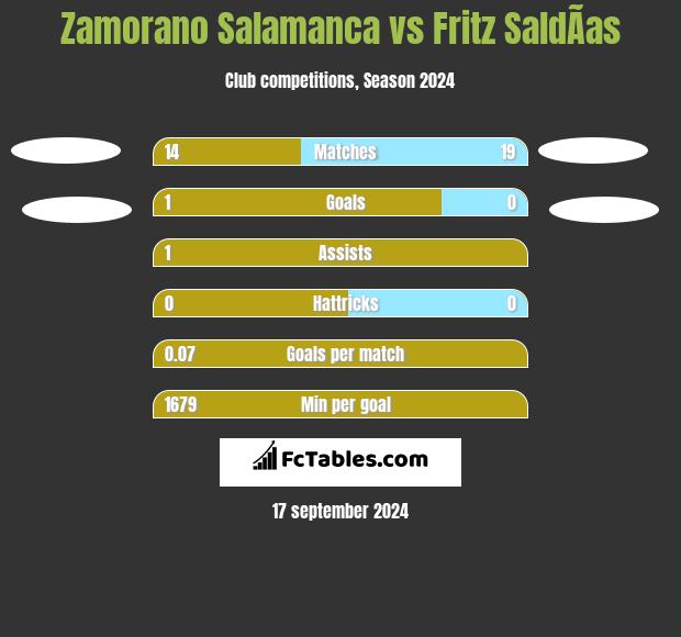 Zamorano Salamanca vs Fritz SaldÃ­as h2h player stats