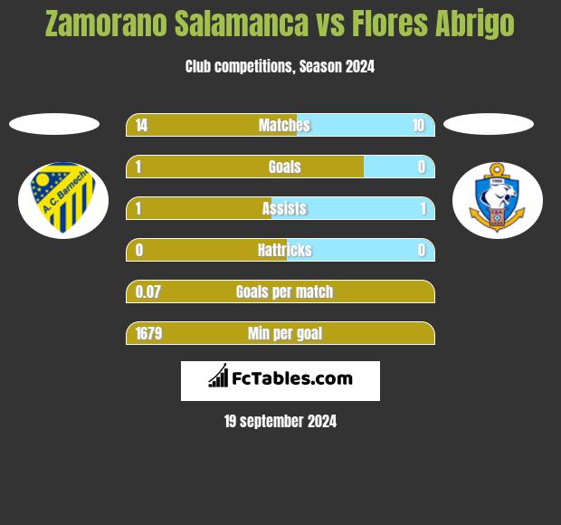 Zamorano Salamanca vs Flores Abrigo h2h player stats