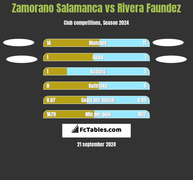 Zamorano Salamanca vs Rivera Faundez h2h player stats