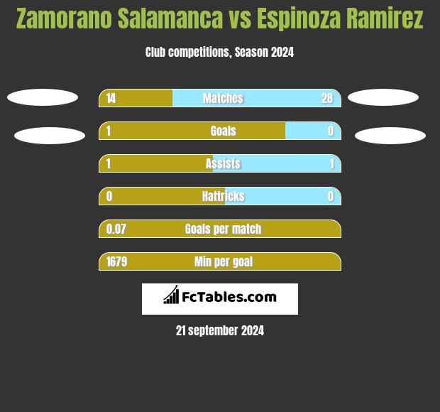 Zamorano Salamanca vs Espinoza Ramirez h2h player stats