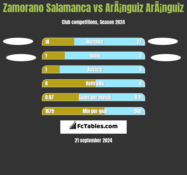 Zamorano Salamanca vs ArÃ¡nguiz ArÃ¡nguiz h2h player stats