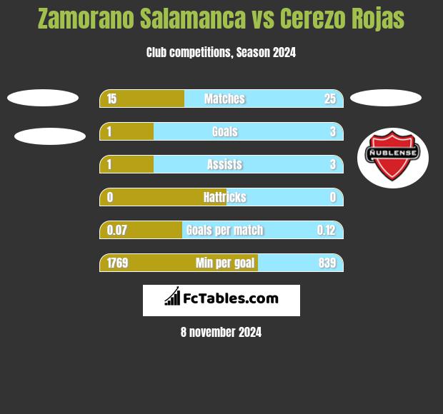 Zamorano Salamanca vs Cerezo Rojas h2h player stats