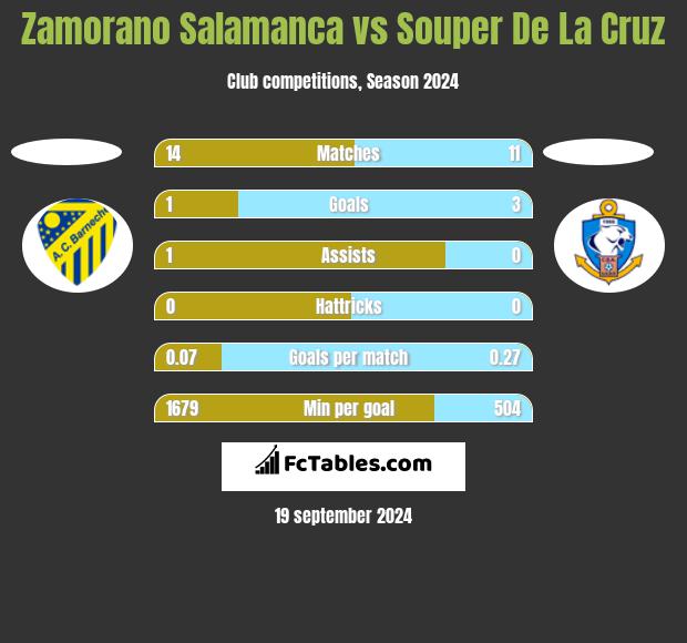 Zamorano Salamanca vs Souper De La Cruz h2h player stats