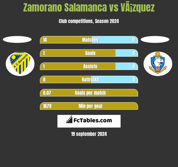 Zamorano Salamanca vs VÃ¡zquez h2h player stats