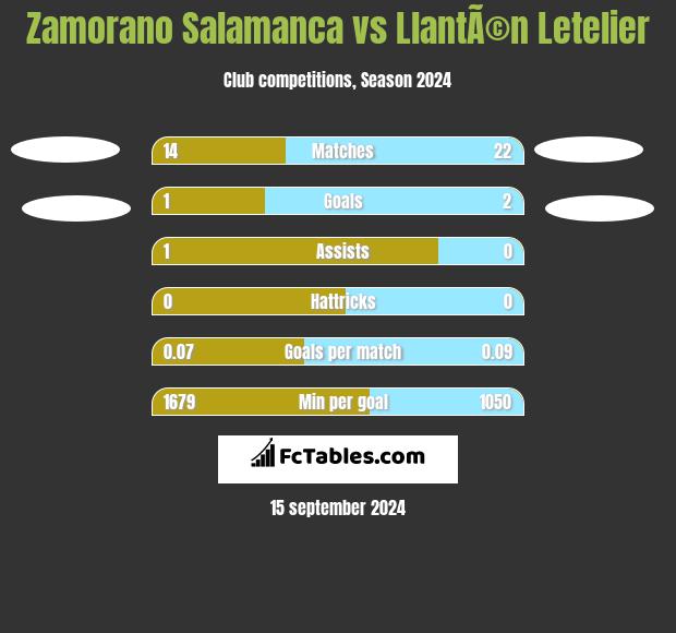 Zamorano Salamanca vs LlantÃ©n Letelier h2h player stats