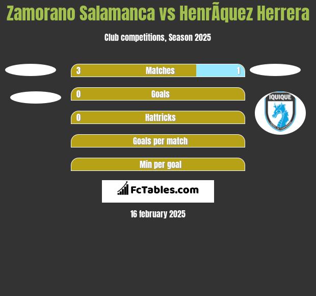 Zamorano Salamanca vs HenrÃ­quez Herrera h2h player stats