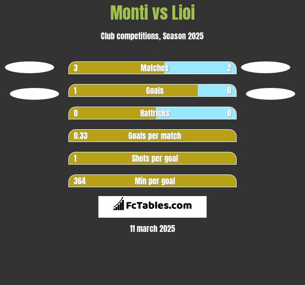 Monti vs Lioi h2h player stats