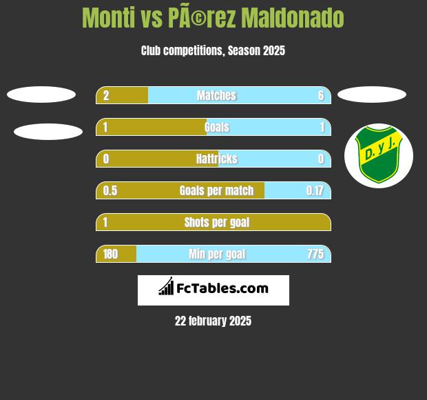 Monti vs PÃ©rez Maldonado h2h player stats