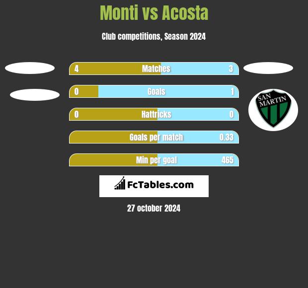 Monti vs Acosta h2h player stats