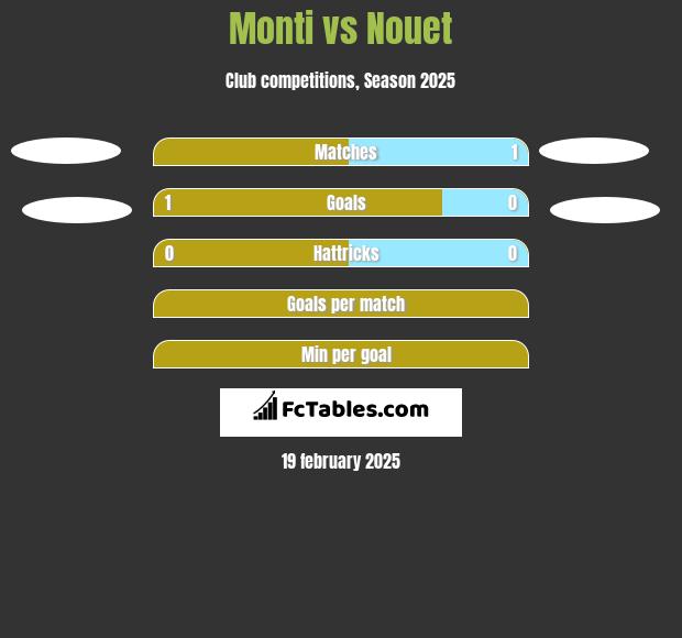 Monti vs Nouet h2h player stats