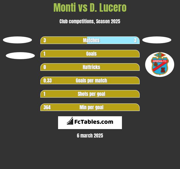 Monti vs D. Lucero h2h player stats